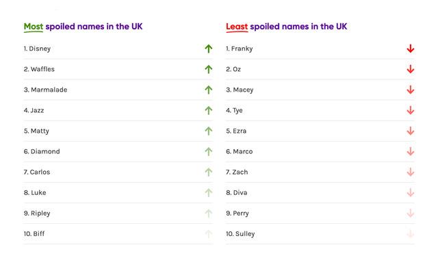 Most-least-spoiled-names